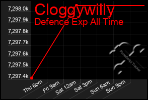 Total Graph of Cloggywilly