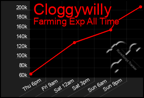 Total Graph of Cloggywilly