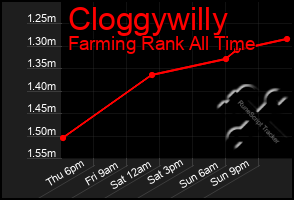 Total Graph of Cloggywilly