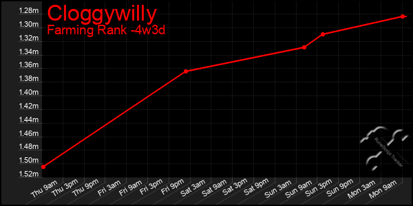 Last 31 Days Graph of Cloggywilly