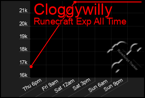 Total Graph of Cloggywilly