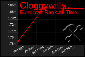 Total Graph of Cloggywilly