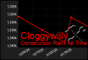 Total Graph of Cloggywilly