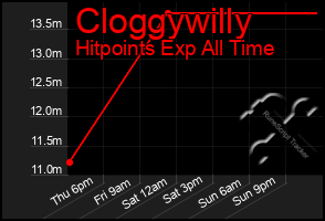 Total Graph of Cloggywilly