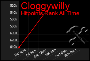 Total Graph of Cloggywilly