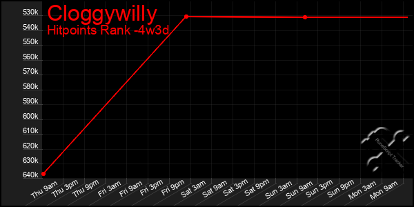 Last 31 Days Graph of Cloggywilly