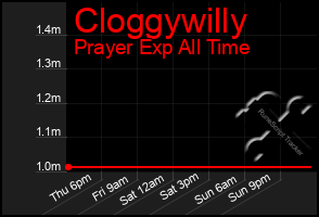 Total Graph of Cloggywilly