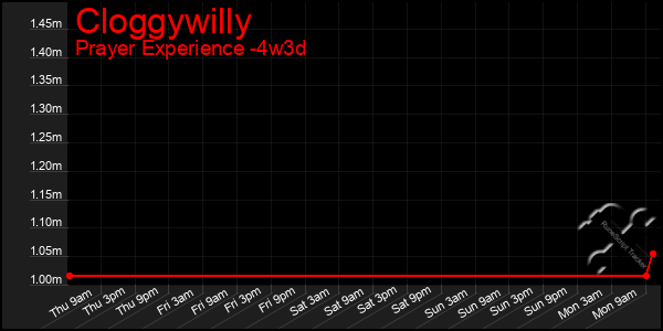 Last 31 Days Graph of Cloggywilly