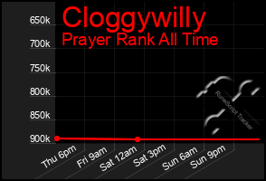 Total Graph of Cloggywilly