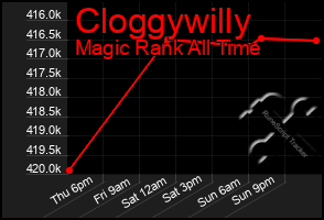 Total Graph of Cloggywilly