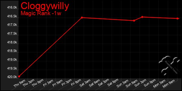 Last 7 Days Graph of Cloggywilly