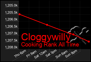 Total Graph of Cloggywilly