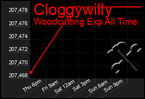 Total Graph of Cloggywilly