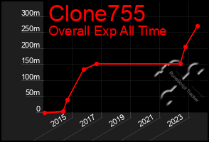 Total Graph of Clone755