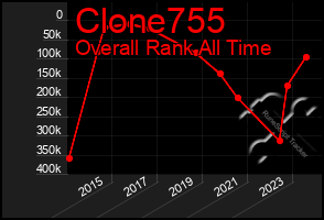 Total Graph of Clone755