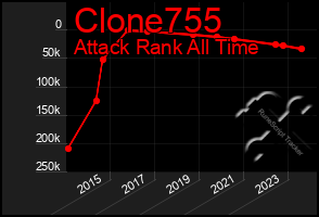 Total Graph of Clone755