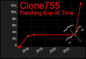 Total Graph of Clone755