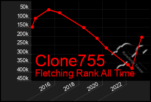 Total Graph of Clone755