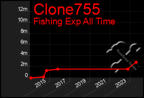 Total Graph of Clone755