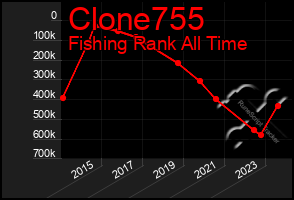 Total Graph of Clone755