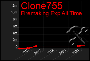 Total Graph of Clone755