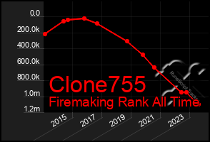 Total Graph of Clone755