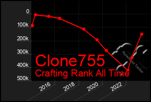 Total Graph of Clone755