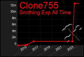 Total Graph of Clone755