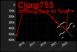 Total Graph of Clone755