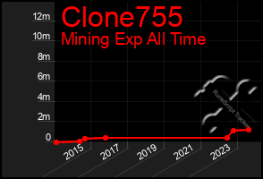 Total Graph of Clone755