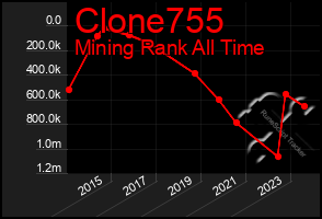 Total Graph of Clone755