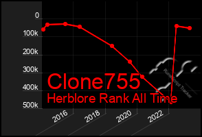 Total Graph of Clone755