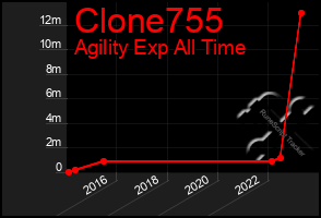 Total Graph of Clone755