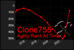 Total Graph of Clone755