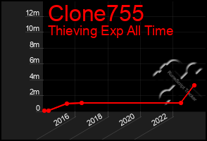 Total Graph of Clone755