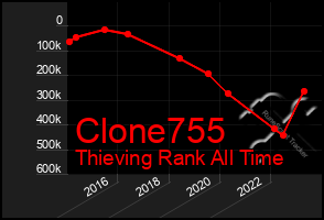 Total Graph of Clone755