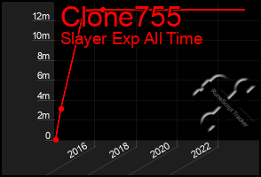 Total Graph of Clone755