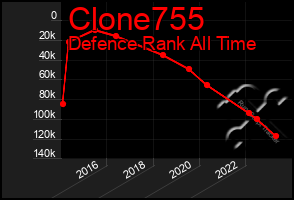 Total Graph of Clone755