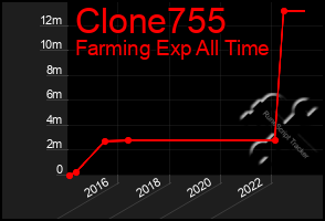 Total Graph of Clone755