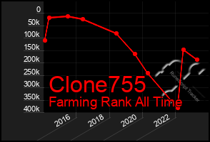 Total Graph of Clone755