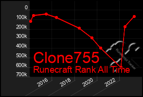 Total Graph of Clone755