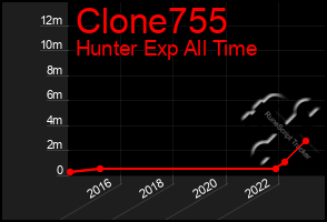 Total Graph of Clone755