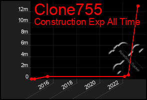 Total Graph of Clone755