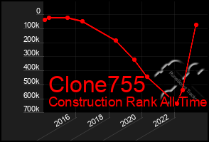 Total Graph of Clone755