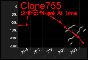 Total Graph of Clone755