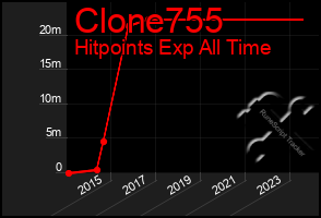 Total Graph of Clone755