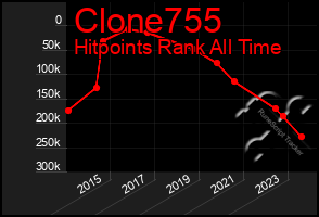 Total Graph of Clone755