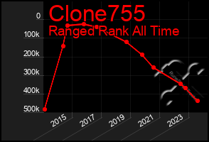 Total Graph of Clone755