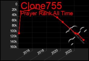 Total Graph of Clone755