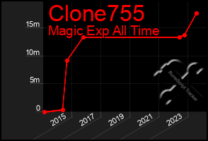 Total Graph of Clone755